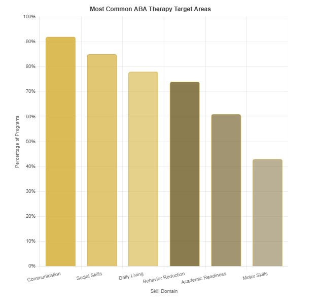 aba therapy areas