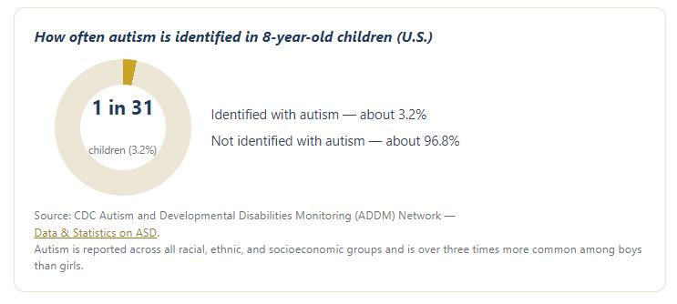 identify autism trend