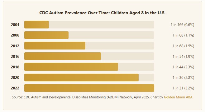 cdc autism 1